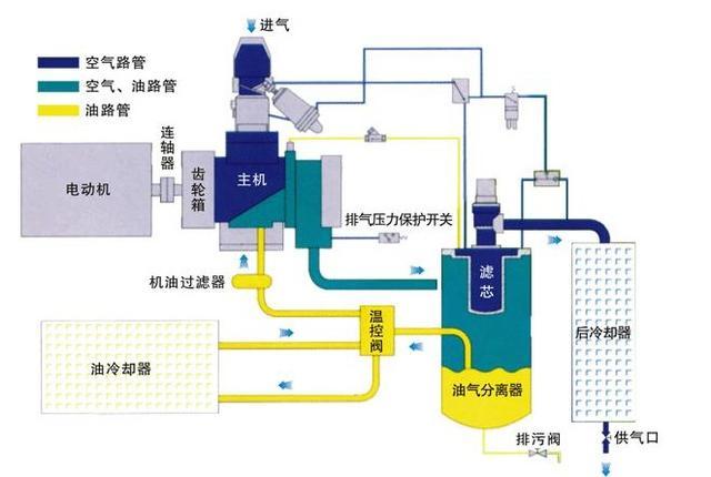 螺杆空压机变频改造的方法及注意事项